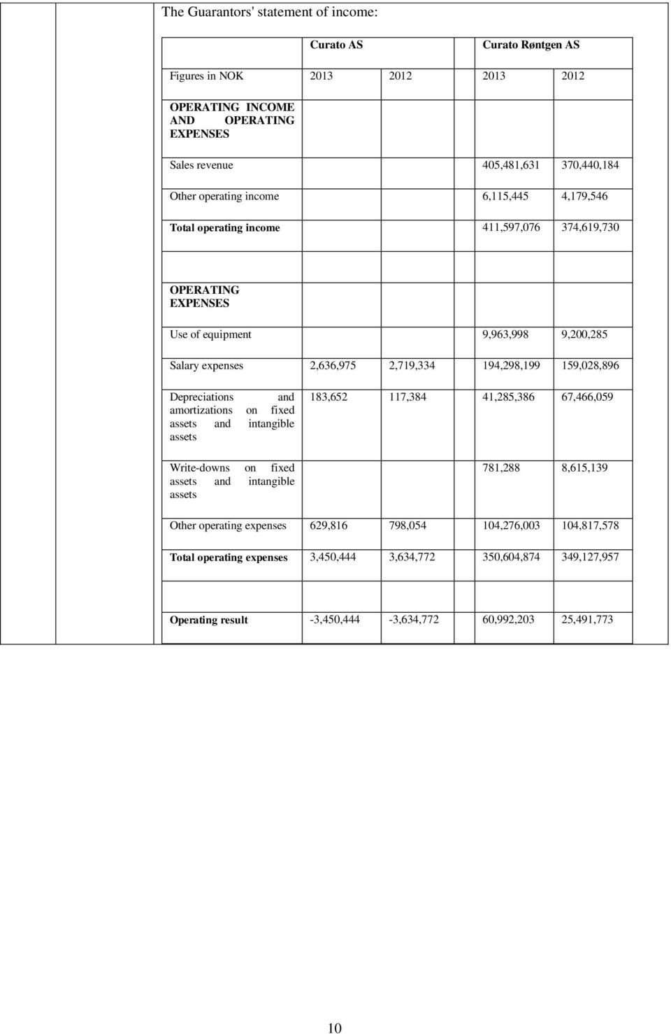 159,028,896 Depreciations and amortizations on fixed assets and intangible assets Write-downs on fixed assets and intangible assets 183,652 117,384 41,285,386 67,466,059 781,288 8,615,139