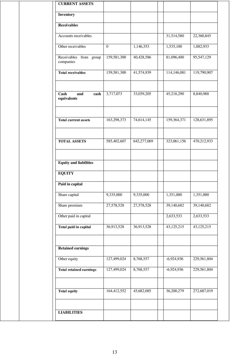 128,631,895 TOTAL ASSETS 585,402,607 642,277,069 323,061,156 470,212,933 Equity and liabilities EQUITY Paid in capital Share capital 9,335,000 9,335,000 1,351,000 1,351,000 Share premium 27,578,528