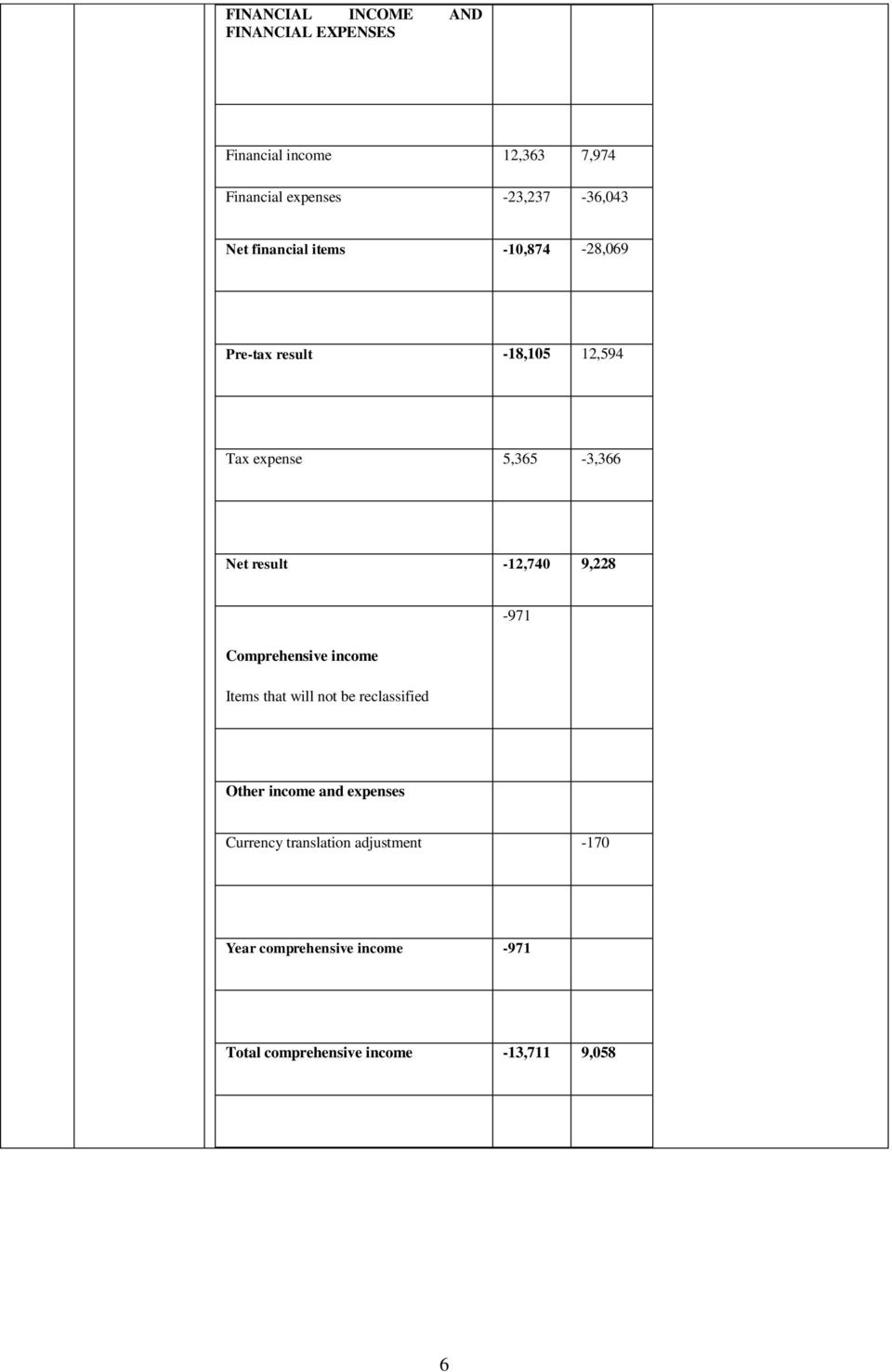 -12,740 9,228 Comprehensive income Items that will not be reclassified -971 Other income and expenses