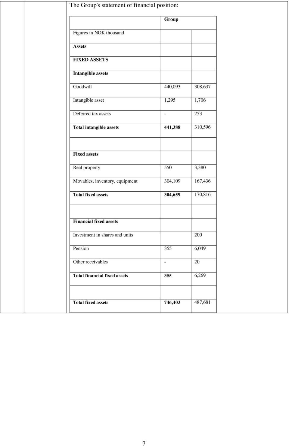 550 3,380 Movables, inventory, equipment 304,109 167,436 Total fixed assets 304,659 170,816 Financial fixed assets Investment in