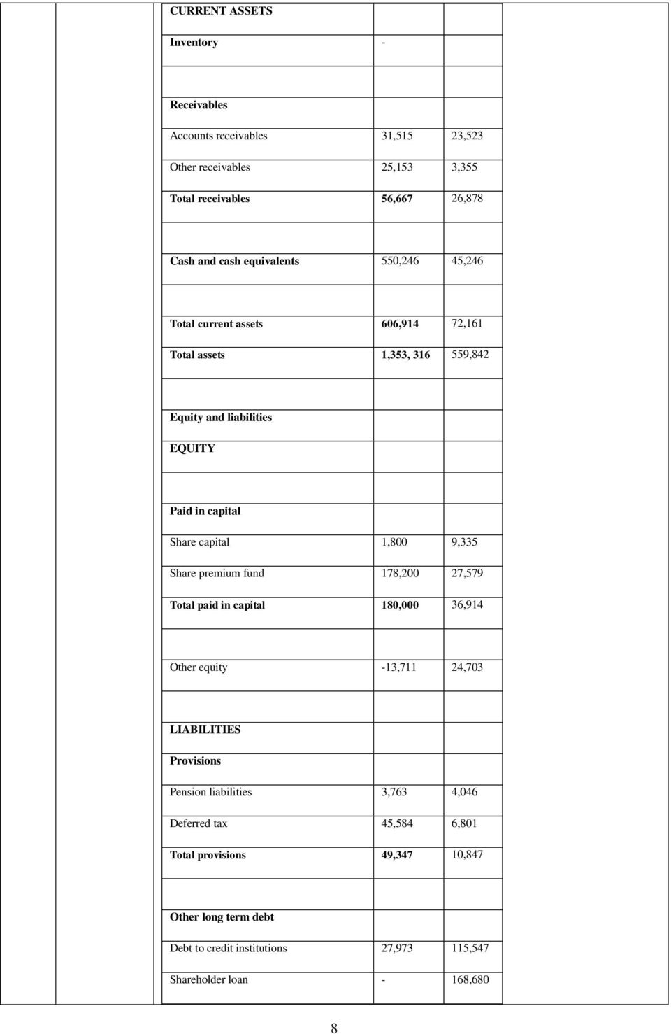 1,800 9,335 Share premium fund 178,200 27,579 Total paid in capital 180,000 36,914 Other equity -13,711 24,703 LIABILITIES Provisions Pension liabilities