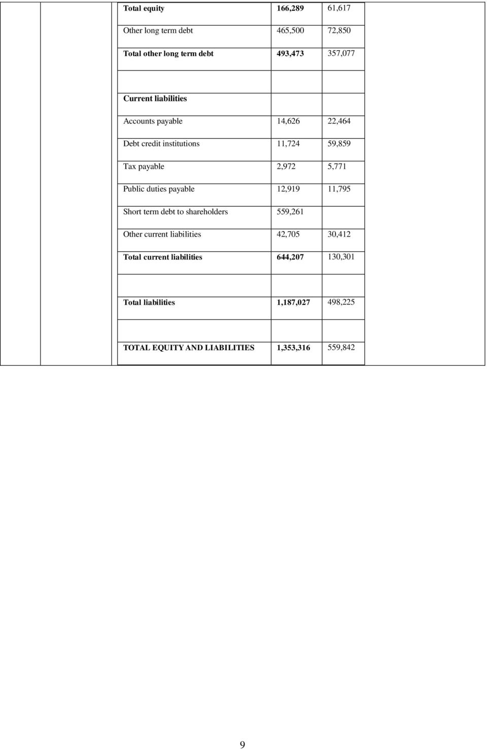 duties payable 12,919 11,795 Short term debt to shareholders 559,261 Other current liabilities 42,705 30,412 Total