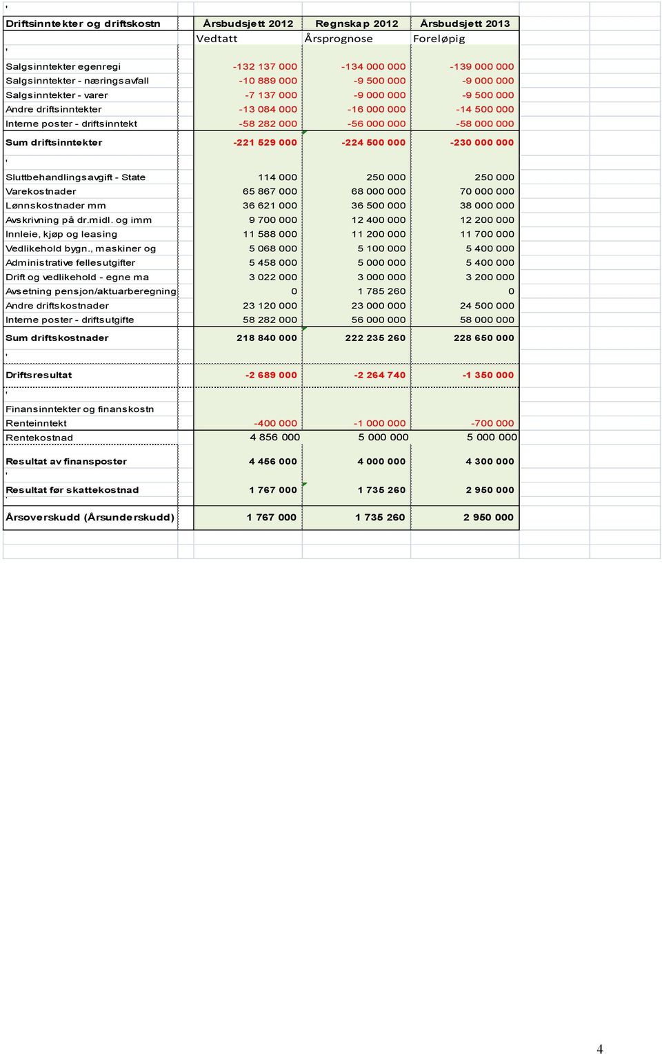 000-56 000 000-58 000 000 Sum driftsinntekter -221 529 000-224 500 000-230 000 000 ' Sluttbehandlingsavgift - State 114 000 250 000 250 000 Varekostnader 65 867 000 68 000 000 70 000 000