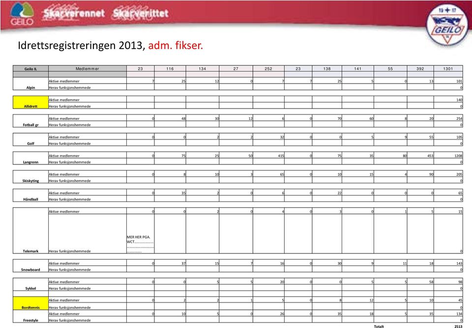 gr Aktive medlemmer 0 48 30 12 6 0 70 60 8 20 254 Herav funksjonshemmede 0 Golf Aktive medlemmer 0 0 2 2 32 0 0 5 9 55 105 Herav funksjonshemmede 0 Langrenn Aktive medlemmer 0 75 25 50 415 0 75 35 80