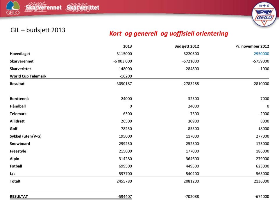 -3050187-2783288 -2810000 Bordtennis 24000 32500 7000 Håndball 0 24000 0 Telemark 6300 7500-2000 Allidrett 26500 30900 8000 Golf 78250 85500 18000 Sykkel