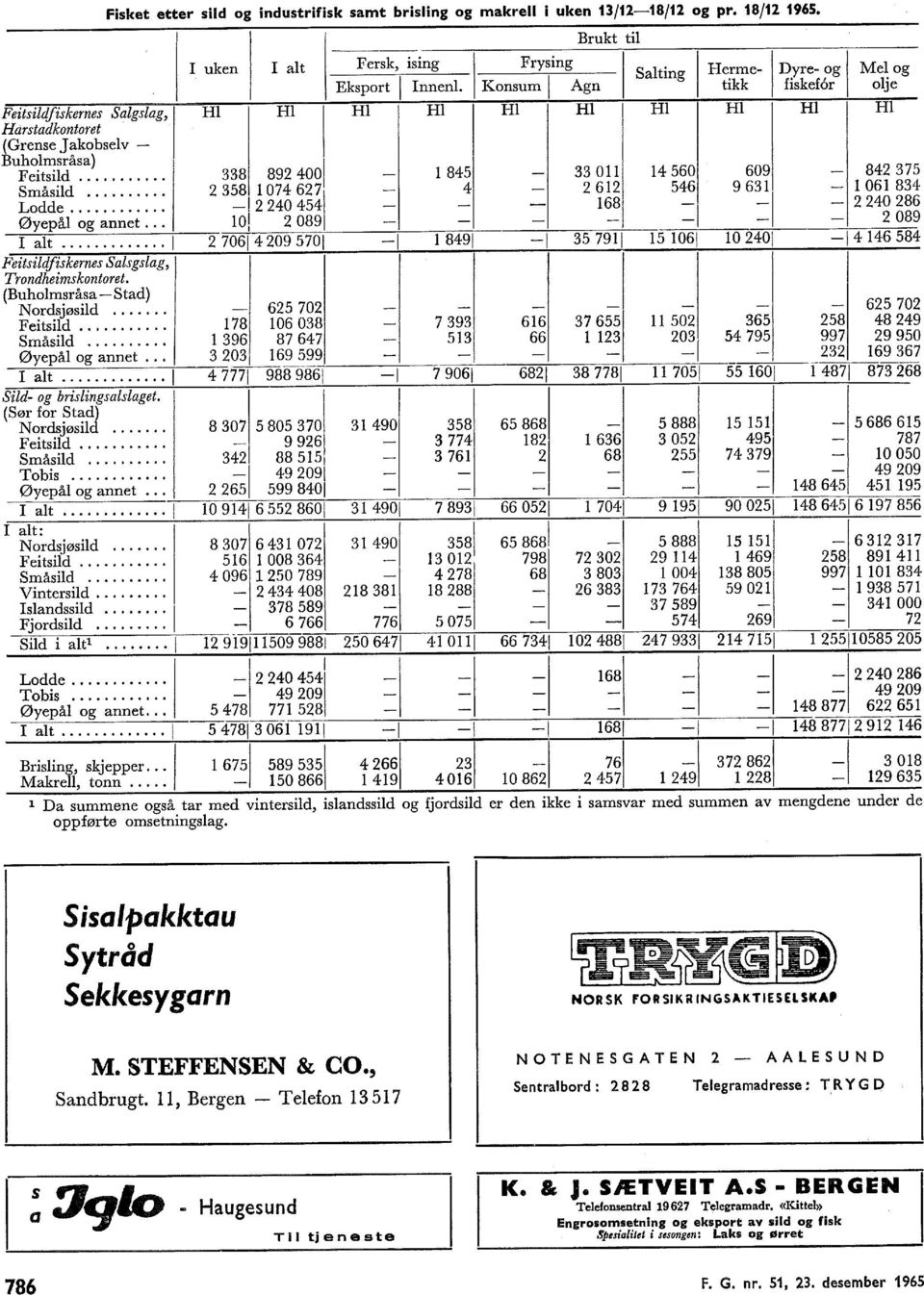 Konsum Agn tikk fiskef6r oje Me og H H H H H H H H H (Grense Jakobsev uhomsråsa) Feitsid... 3381 892 400 Småsid... 2 358 074 6271 845 33 011 14 560 609 842 375 B Lodde.