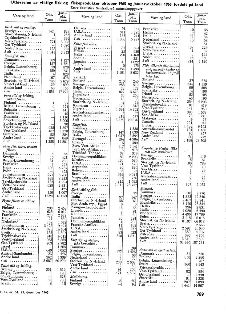 Finand.... Begia, Luxembourg. Bugaria.... Frankrike.... Romania.... Sovjetunionen.... Storbrit. og N.Irand Tsjekkosovakia.... VestTyskand.... Østerrike.... Andre and.... I at.