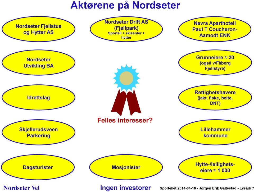 Idrettslag Rettighetshavere (jakt, fiske, beite, DNT) Skjellerudsveen Parkering Felles interesser?