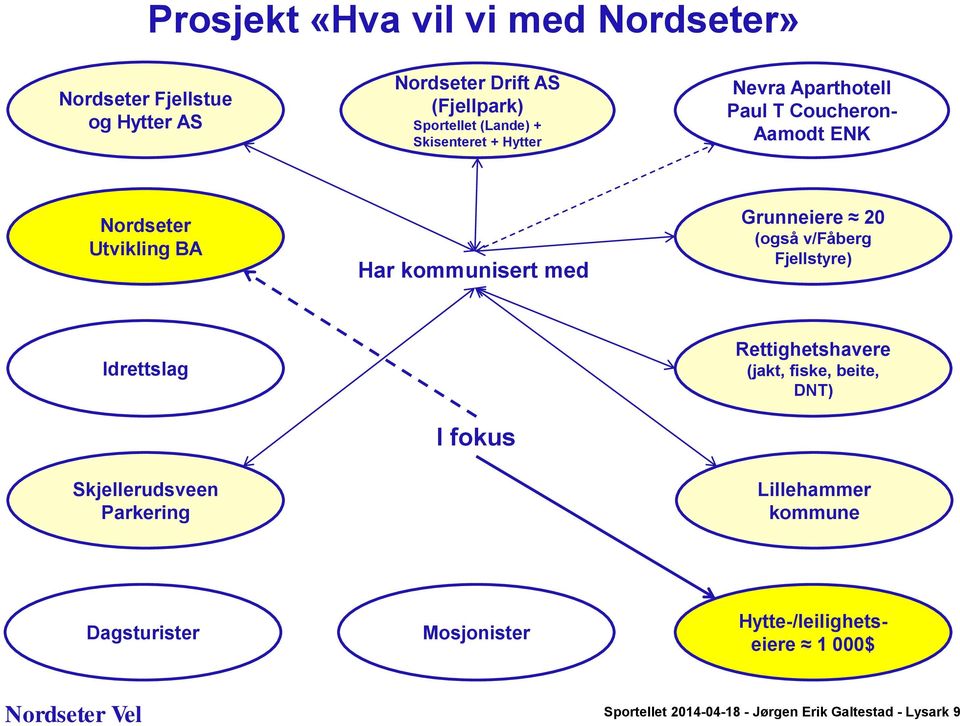 20 (også v/fåberg Fjellstyre) Idrettslag Skjellerudsveen Parkering I fokus Rettighetshavere (jakt, fiske, beite, DNT)