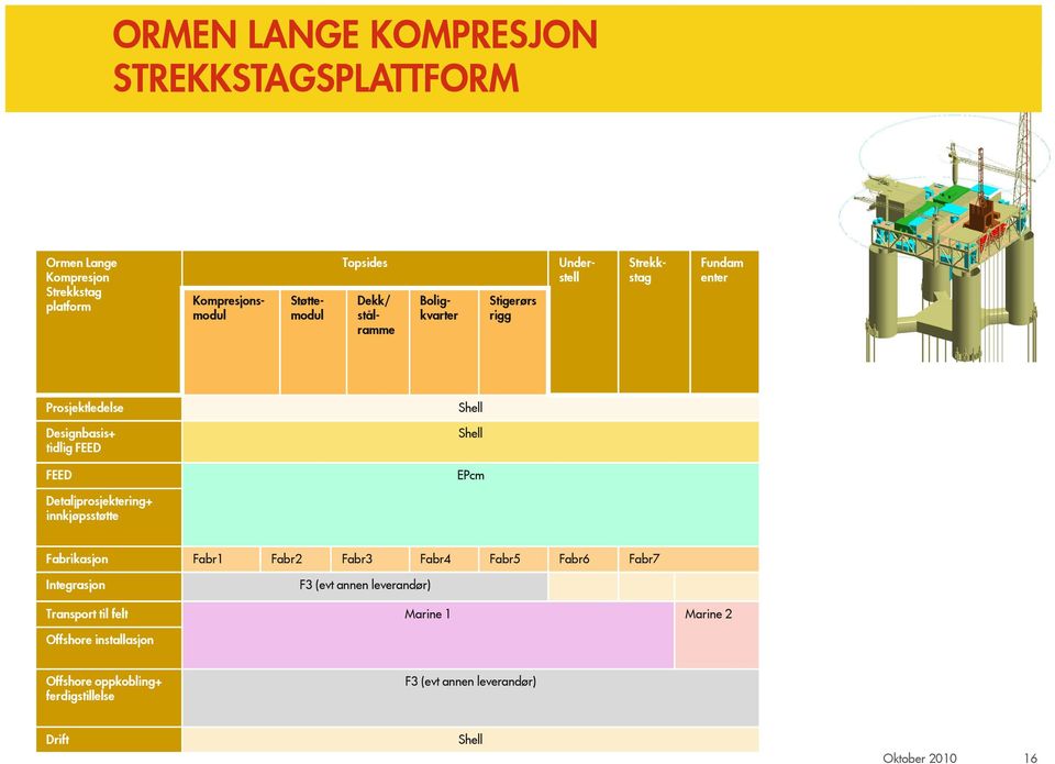 FEED EPcm Detaljprosjektering+ innkjøpsstøtte Fabrikasjon Fabr1 Fabr2 Fabr3 Fabr4 Fabr5 Fabr6 Fabr7 Integrasjon F3 (evt annen