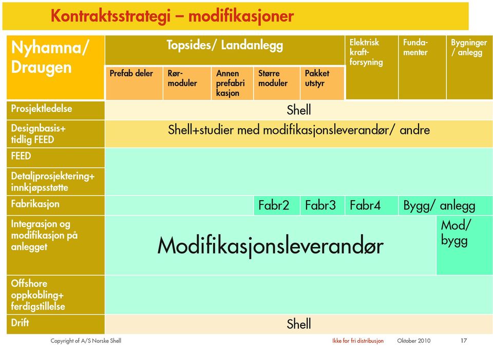 modifikasjonsleverandør/ andre FEED Detaljprosjektering+ innkjøpsstøtte Fabrikasjon Fabr2 Fabr3 Fabr4 Bygg/ anlegg Integrasjon og