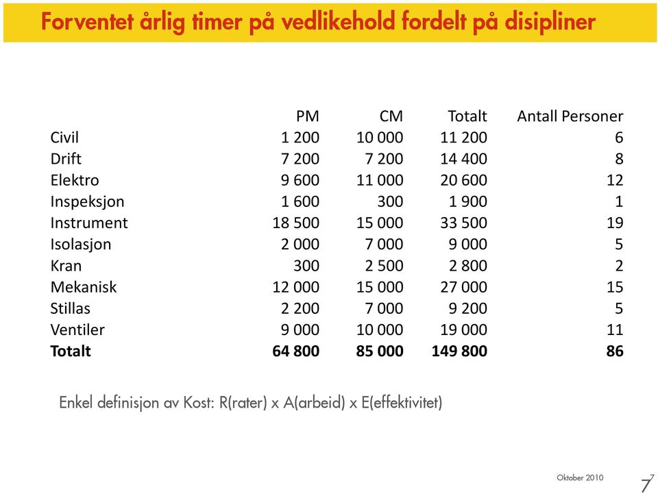 Isolasjon 2 000 7 000 9 000 5 Kran 300 2500 2800 2 Mekanisk 12000 15000 27000 15 Stillas 2200 7000 9200 5