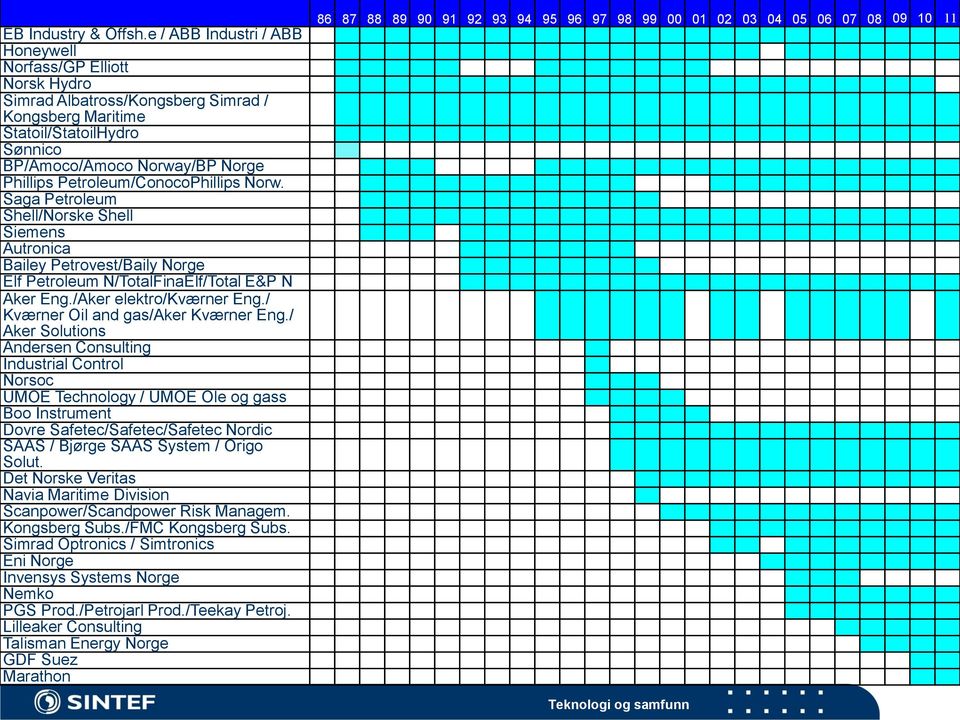 Petroleum/ConocoPhillips Norw. Saga Petroleum Shell/Norske Shell Siemens Autronica Bailey Petrovest/Baily Norge Elf Petroleum N/TotalFinaElf/Total E&P N Aker Eng./Aker elektro/kværner Eng.