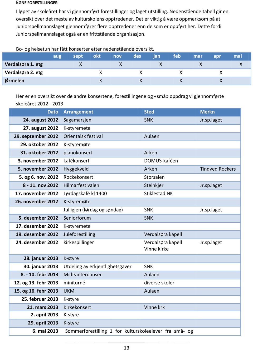 Bo- og helsetun har fått konserter etter nedenstående oversikt. aug sept okt nov des jan feb mar apr mai Verdalsøra 1. etg X X X X X Verdalsøra 2.