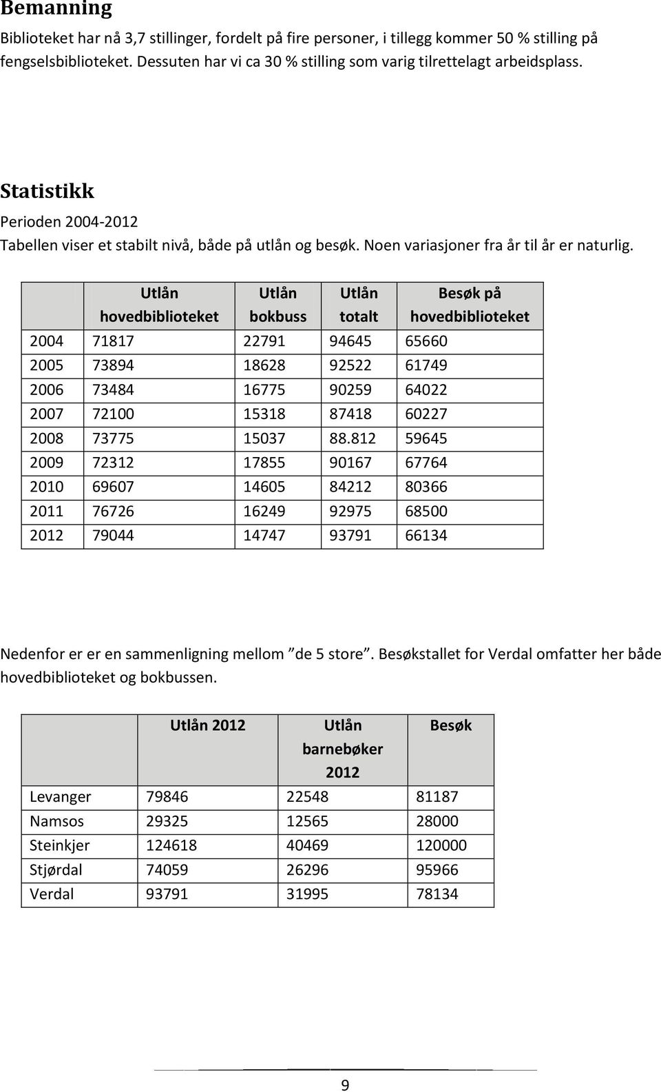 Utlån hovedbiblioteket Utlån bokbuss Utlån totalt 2004 71817 22791 94645 65660 2005 73894 18628 92522 61749 2006 73484 16775 90259 64022 2007 72100 15318 87418 60227 2008 73775 15037 88.