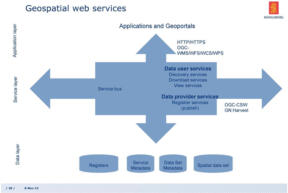 services Download services View services Data provider services Registrer services