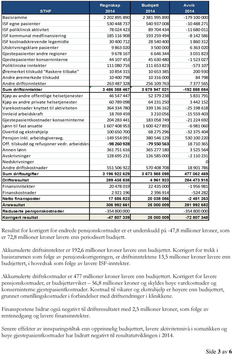 Gjestepasienter andre regioner 9 678 167 6 646 344 3 031 823 Gjestepasienter konserninterne 44 107 453 45 630 480-1 523 027 Polikliniske inntekter 111 080 716 111 653 823-573 107 Øremerket tilskudd