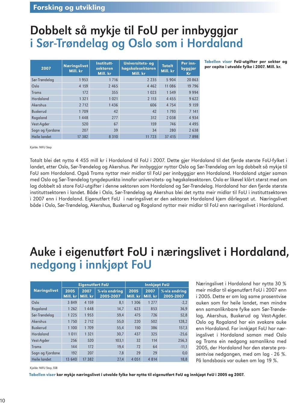 kr Per innbyggjar Kr Sør-Trøndelag 1 953 1 716 2 235 5 904 20 863 Oslo 4 159 2 465 4 462 11 086 19 796 Troms 172 355 1 023 1 549 9 994 Hordaland 1 321 1 021 2 113 4 455 9 622 Akershus 2 712 1 436 606