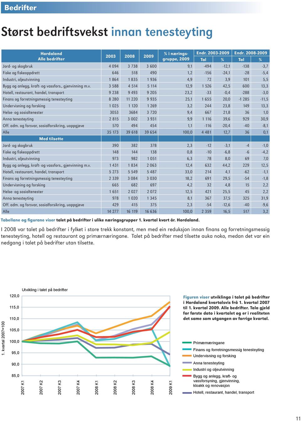 2008-2009 Tal % Tal % Jord- og skogbruk 4 094 3 738 3 600 9,1-494 -12,1-138 -3,7 Fiske og fiskeoppdrett 646 518 490 1,2-156 -24,1-28 -5,4 Industri, oljeutvinning 1 864 1 835 1 936 4,9 72 3,9 101 5,5