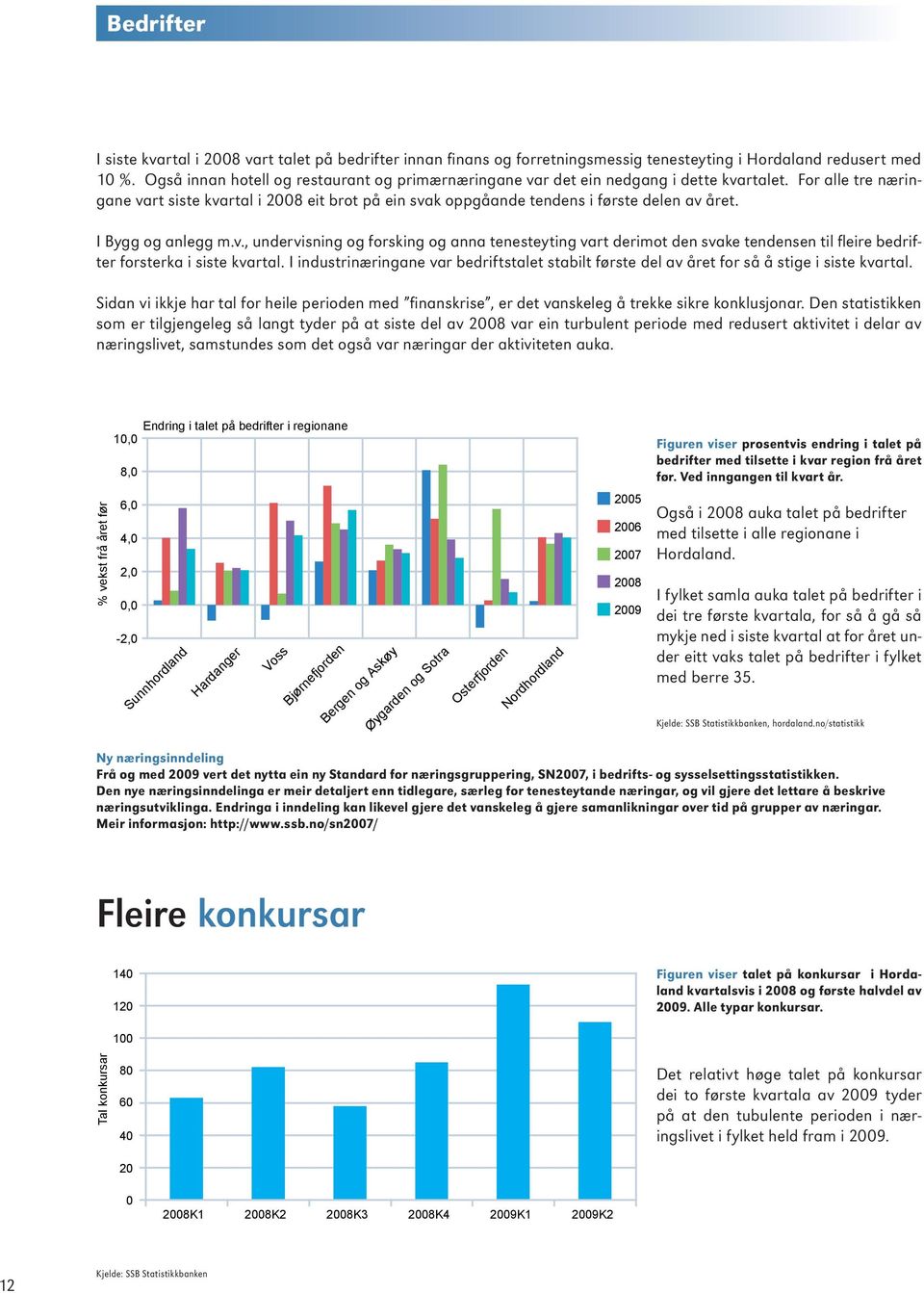 For alle tre næringane vart siste kvartal i 2008 eit brot på ein svak oppgåande tendens i første delen av året. I Bygg og anlegg m.v., undervisning og forsking og anna tenesteyting vart derimot den svake tendensen til fleire bedrifter forsterka i siste kvartal.