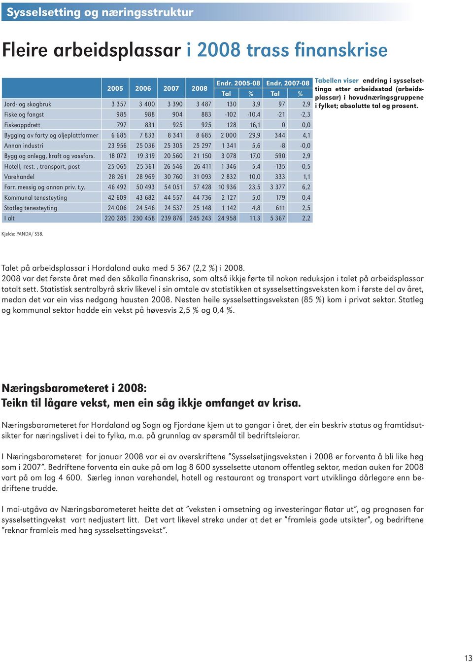 oljeplattformer 6 685 7 833 8 341 8 685 2 000 29,9 344 4,1 Annan industri 23 956 25 036 25 305 25 297 1 341 5,6-8 -0,0 Bygg og anlegg, kraft og vassfors.