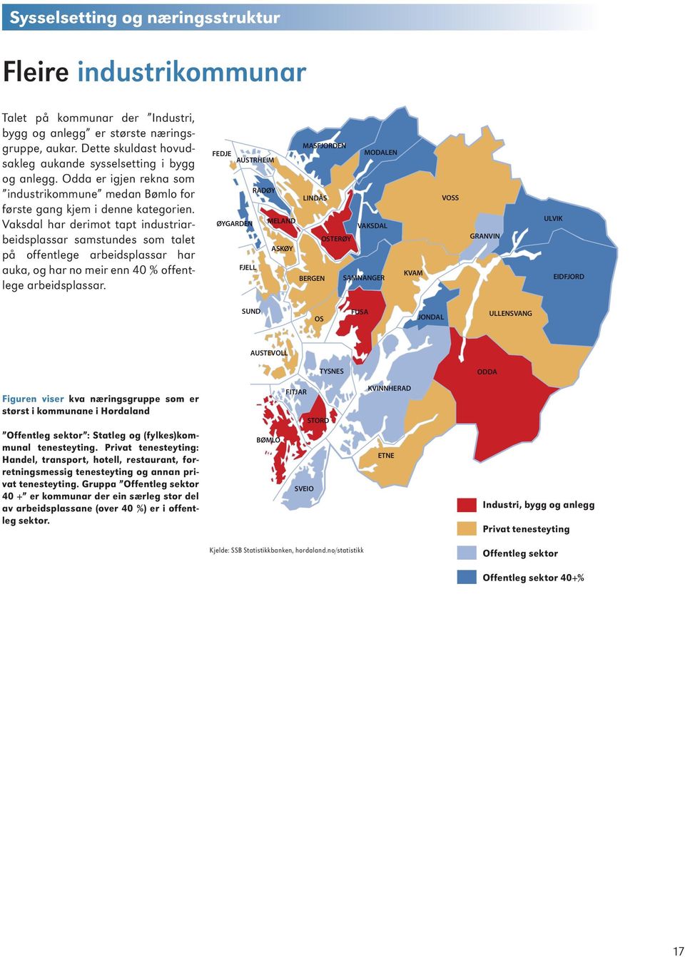 Vaksdal har derimot tapt industriarbeidsplassar samstundes som talet på offentlege arbeidsplassar har auka, og har no meir enn 40 % offentlege arbeidsplassar.