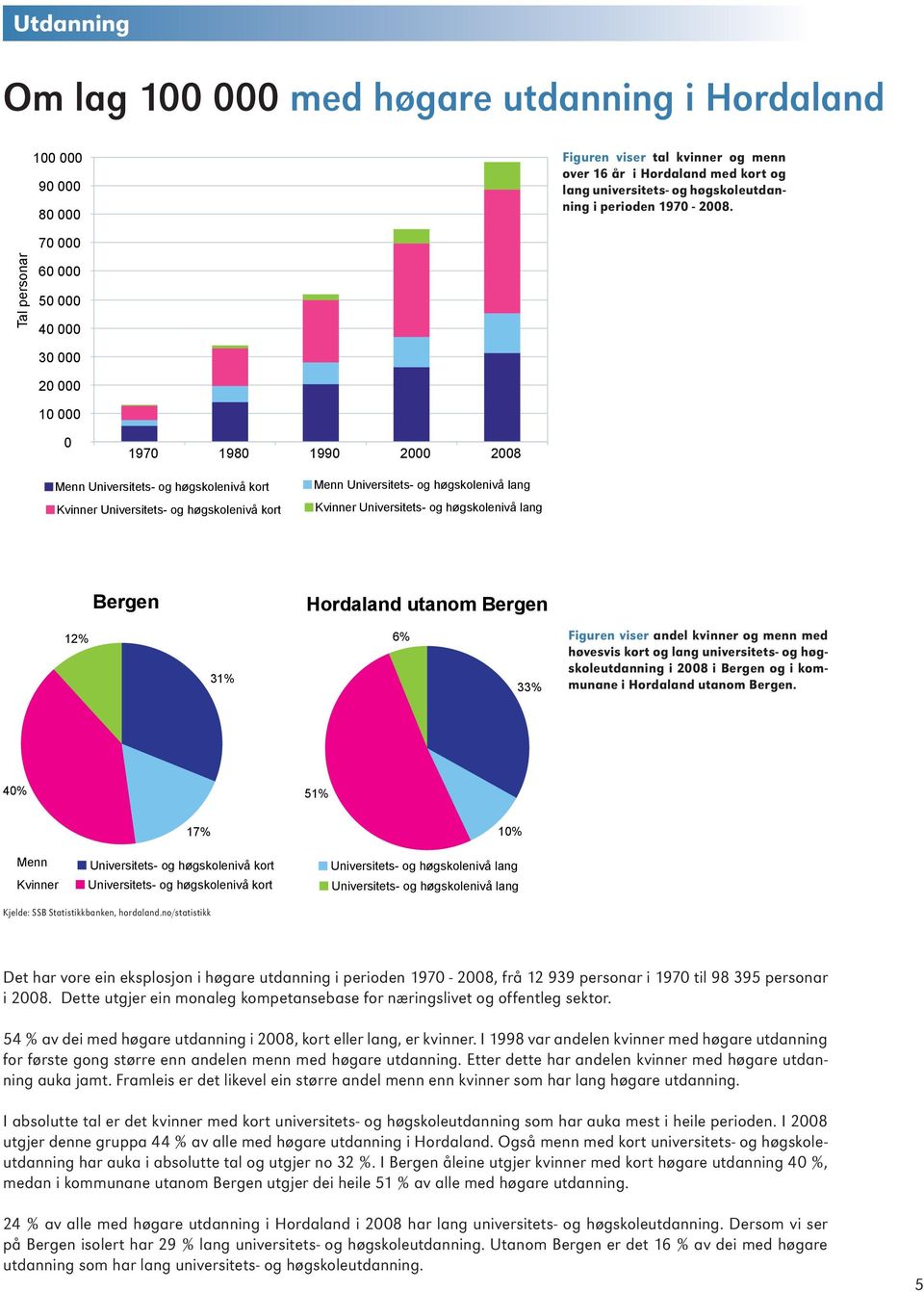 70 000 Tal personar 60 000 50 000 40 000 30 000 20 000 10 000 0 1970 1980 1990 2000 2008 Menn Universitets- og høgskolenivå kort Kvinner Universitets- og høgskolenivå kort Menn Universitets- og