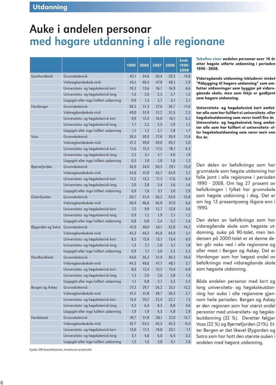 lang 1,5 2,0 2,5 2,7 1,2 Uoppgitt eller inga fullført utdanning 0,9 1,3 2,7 3,1 2,1 Hardanger Grunnskolenivå 38,3 31,3 27,6 26,7-11,6 Vidaregåandeskole-nivå 49,0 51,9 51,2 51,5 2,5 Universitets- og