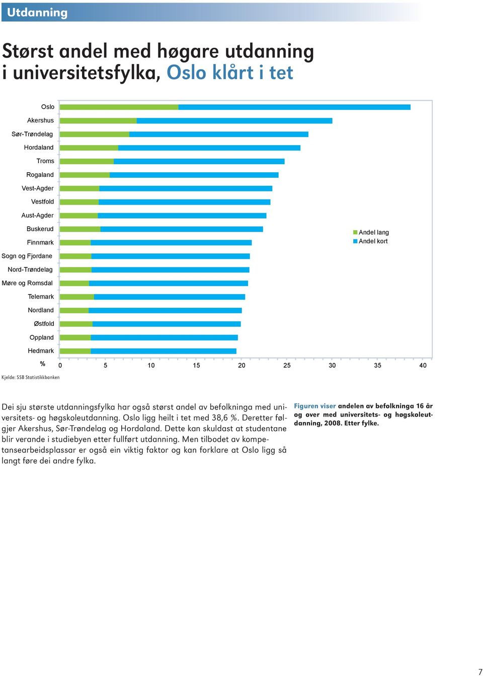 størst andel av befolkninga med universitets- og høgskoleutdanning. Oslo ligg heilt i tet med 38,6 %. Deretter følgjer Akershus, Sør-Trøndelag og Hordaland.