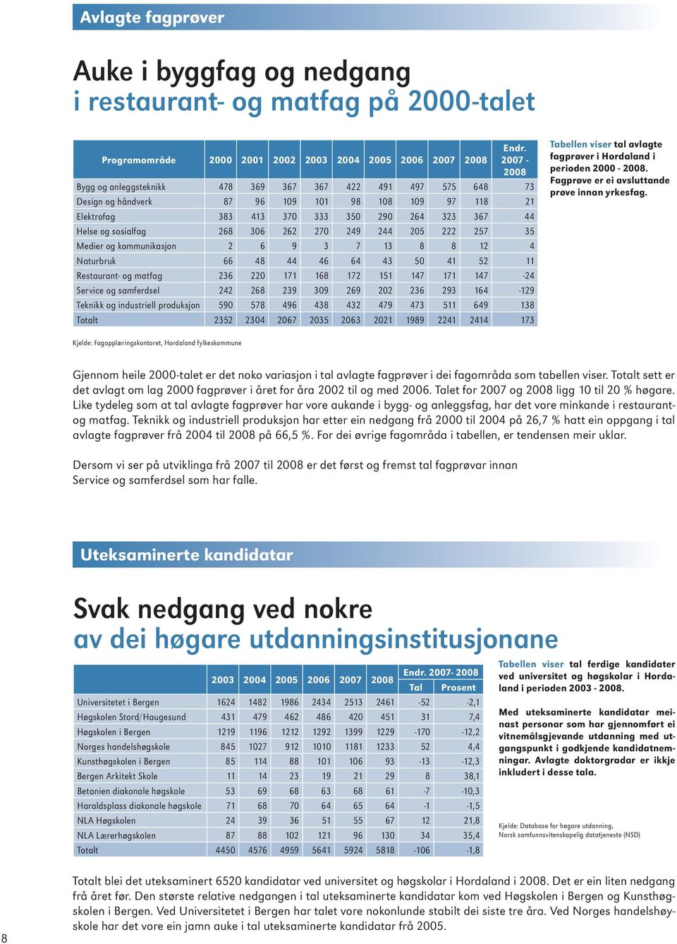 306 262 270 249 244 205 222 257 35 Medier og kommunikasjon 2 6 9 3 7 13 8 8 12 4 Naturbruk 66 48 44 46 64 43 50 41 52 11 Restaurant- og matfag 236 220 171 168 172 151 147 171 147-24 Service og