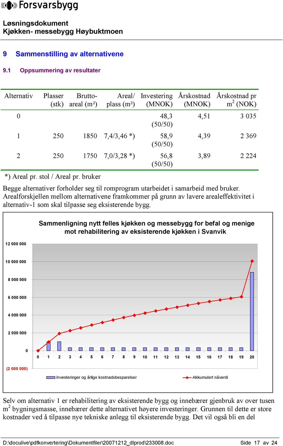 Årskostnad (MNOK) Årskostnad pr m 2 (NOK) 4,51 3 035 4,39 2 369 3,89 2 224 *) Areal pr. stol / Areal pr. bruker Begge alternativer forholder seg til romprogram utarbeidet i samarbeid med bruker.