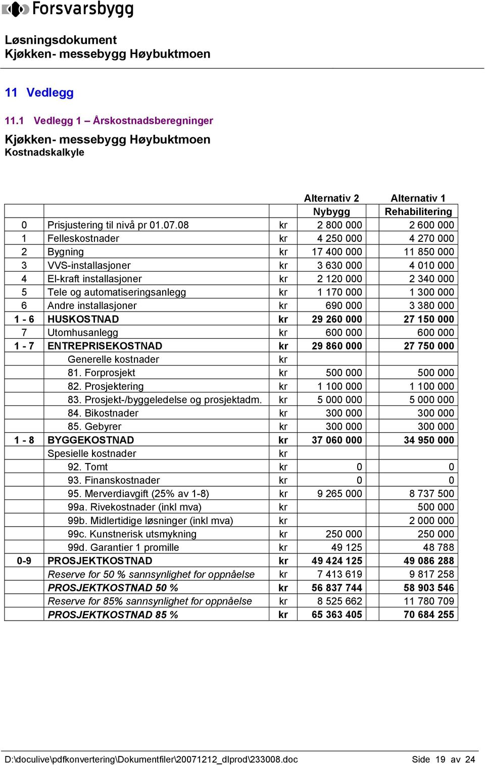 Tele og automatiseringsanlegg kr 1 170 000 1 300 000 6 Andre installasjoner kr 690 000 3 380 000 1-6 HUSKOSTNAD kr 29 260 000 27 150 000 7 Utomhusanlegg kr 600 000 600 000 1-7 ENTREPRISEKOSTNAD kr 29