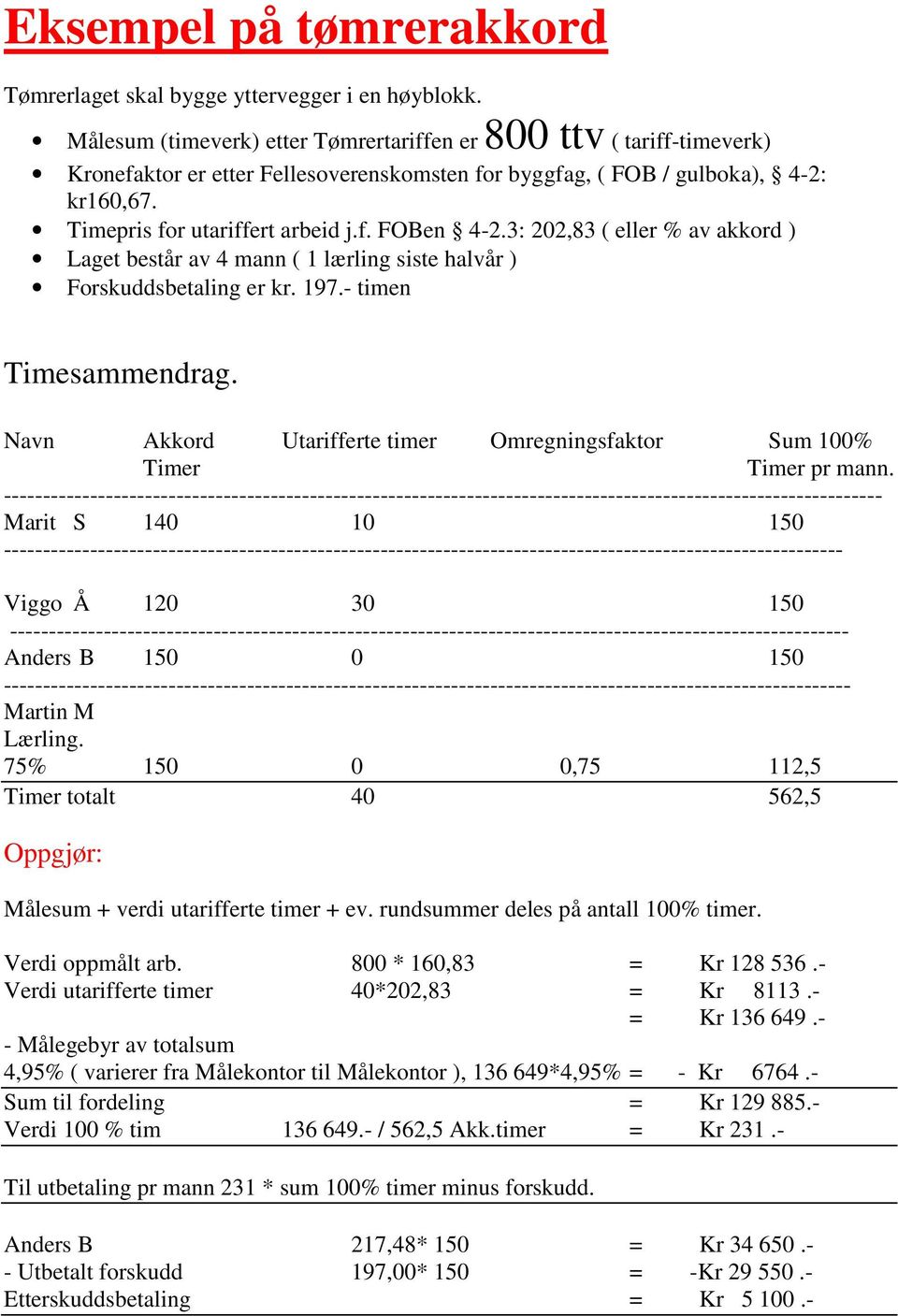 3: 202,83 ( eller % av akkord ) Laget består av 4 mann ( 1 lærling siste halvår ) Forskuddsbetaling er kr. 197.- timen Timesammendrag.