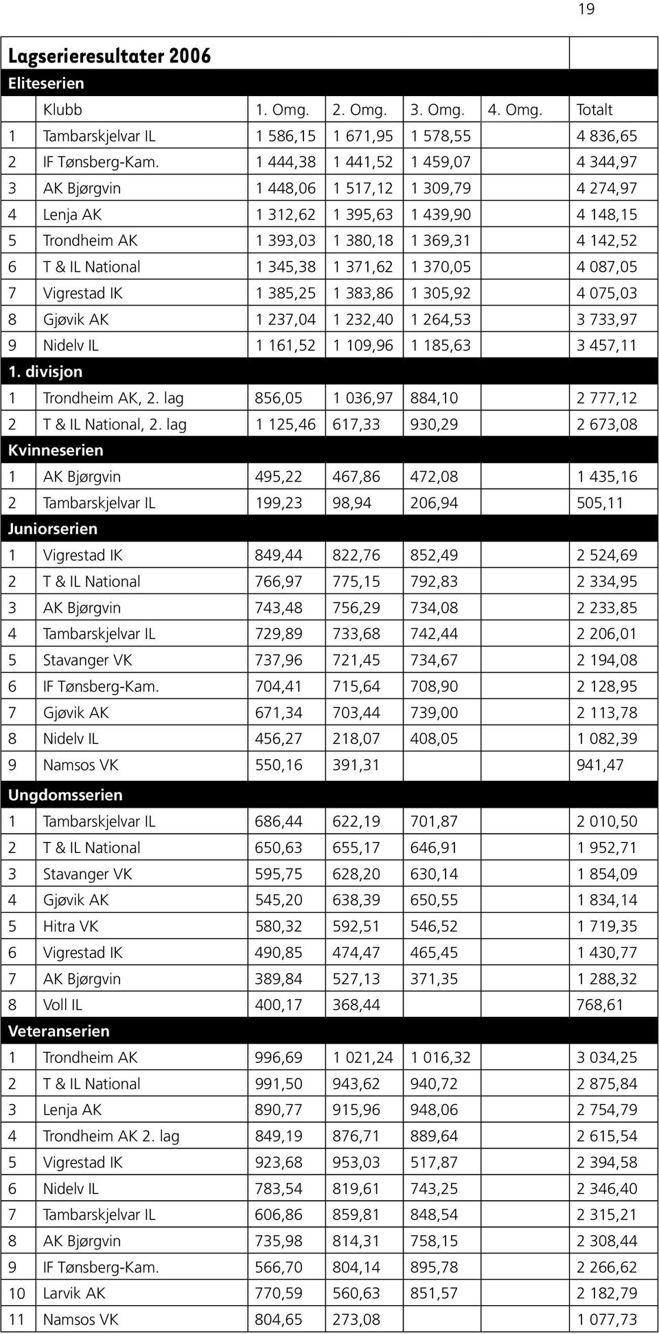 National 1 345,38 1 371,62 1 370,05 4 087,05 7 Vigrestad IK 1 385,25 1 383,86 1 305,92 4 075,03 8 Gjøvik AK 1 237,04 1 232,40 1 264,53 3 733,97 9 Nidelv IL 1 161,52 1 109,96 1 185,63 3 457,11 1.