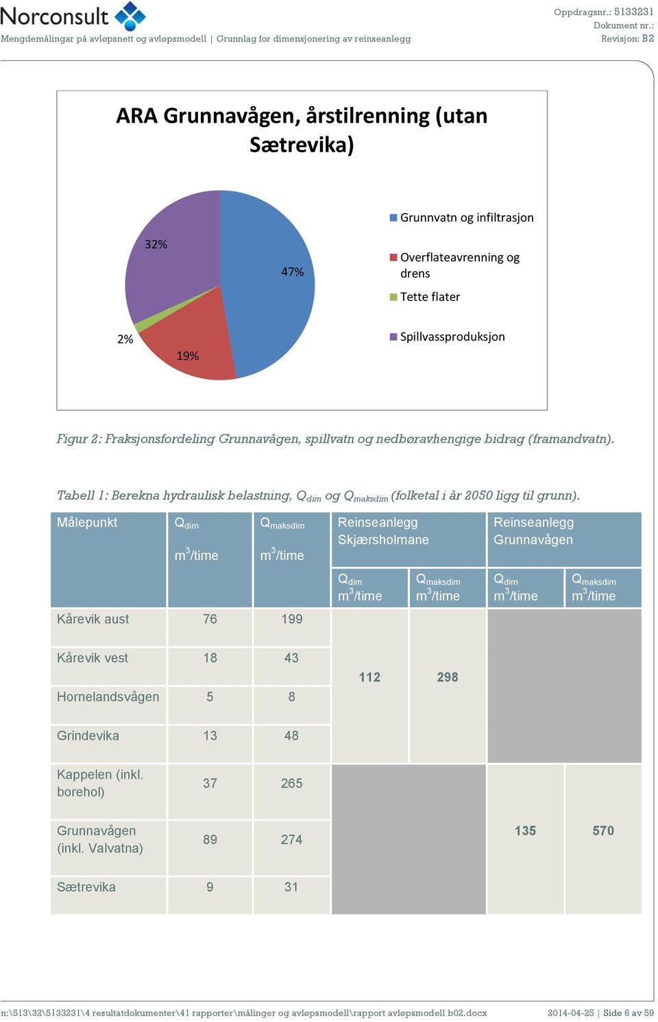 Målepunkt Q dim m 3 /time Q maksdim m 3 /time Reinseanlegg Skjærsholmane Reinseanlegg Grunnavågen Q dim m 3 /time Q maksdim m 3 /time Q dim m 3 /time Q maksdim m 3 /time Kårevik aust 76 199 Kårevik