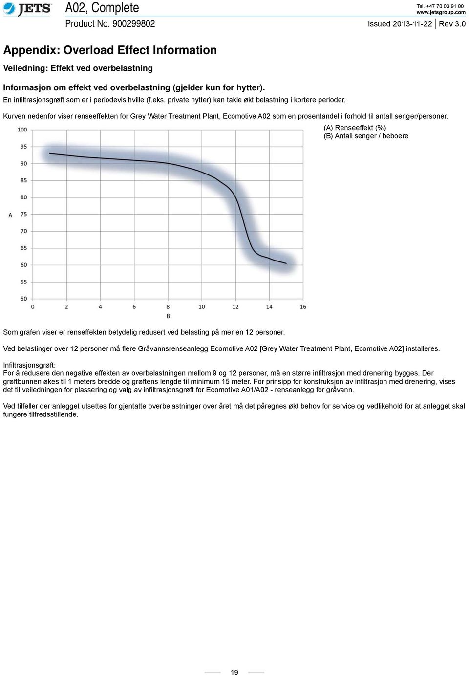 (A) Renseeffekt (%) (B) Antall senger / beboere Som grafen viser er renseffekten betydelig redusert ved belasting på mer en 12 personer.
