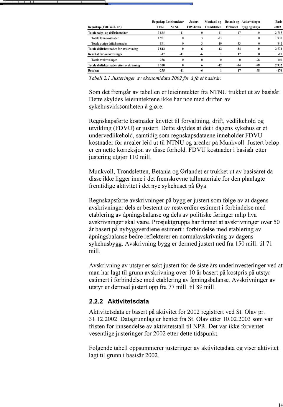 891 0 3-19 -33 0 842 Totale driftskostnader før avskrivning 2 842 0 6-42 -34 0 2 772 Resultat før avskrivninger -17-11 -6 1 17 0-17 Totale avskrivninger 258 0 0 0 0-98 160 Totale driftskostnader