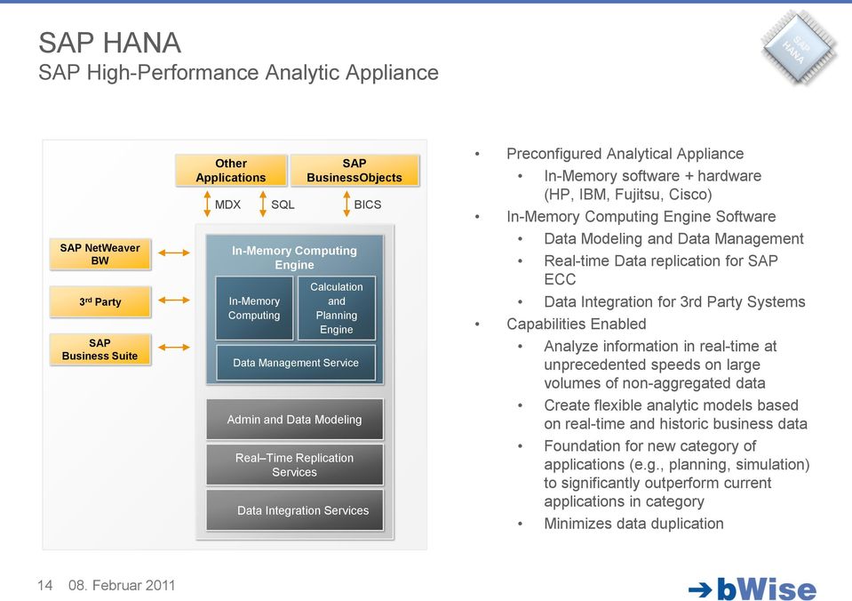 (HP, IBM, Fujitsu, Cisco) In-Memory Computing Engine Software Data Modeling and Data Management Real-time Data replication for SAP ECC Data Integration for 3rd Party Systems Capabilities Enabled