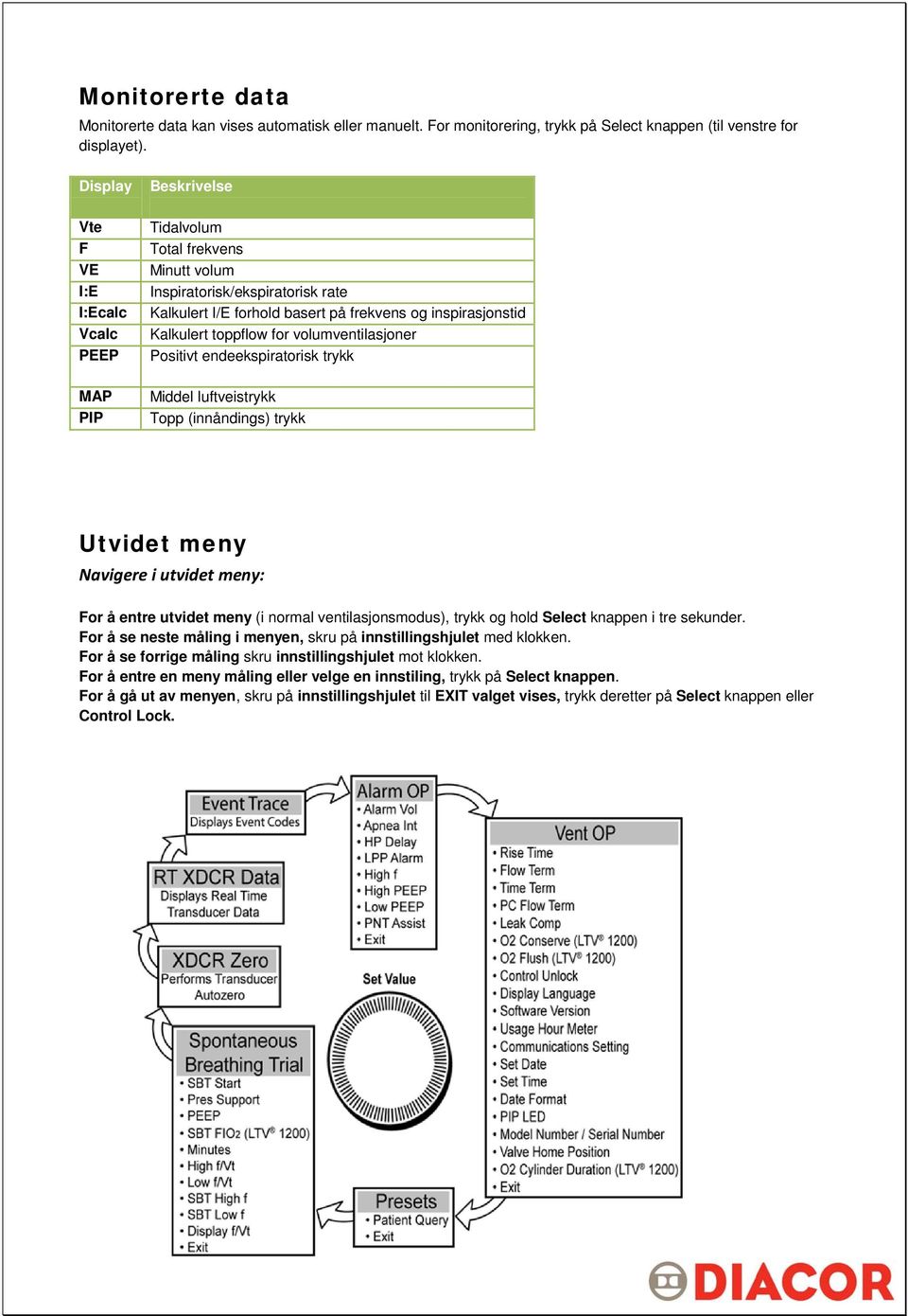 toppflow for volumventilasjoner Positivt endeekspiratorisk trykk MAP PIP Middel luftveistrykk Topp (innåndings) trykk Utvidet meny Navigere i utvidet meny: For å entre utvidet meny (i normal