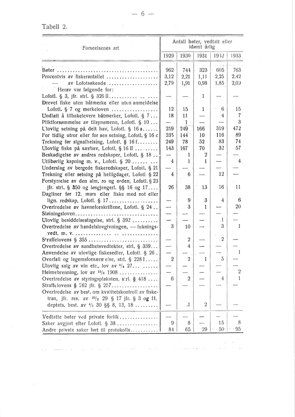 .... For tidlig utror eller for sen setning, Lofotl. 5 16 c Trekning far signalheising, Lofotl. 5 16 f..... Ulovlig fiske på scerhav, Lofotl, 5 16 I1... Beskadigelse av andres redskaper, Lofotl. 5 18.