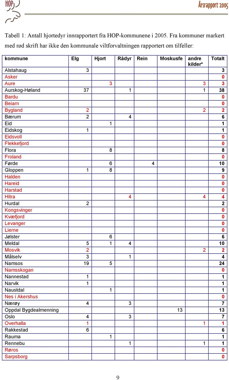 Aurskog-Høland 37 1 1 38 Bardu 0 Beiarn 0 Bygland 2 2 2 Bærum 2 4 6 Eid 1 1 Eidskog 1 1 Eidsvoll 0 Flekkefjord 0 Flora 8 8 Froland 0 Førde 6 4 10 Gloppen 1 8 9 Halden 0 Hareid 0 Harstad 0 Hitra 4