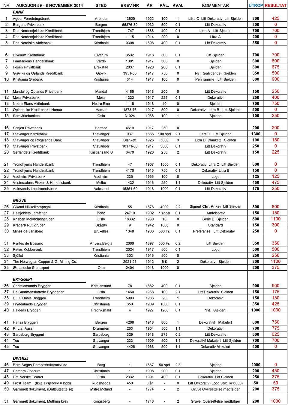 3 Den Nordenfjeldske Kreditbank Trondhjem 1747 1885 400 0,1 Litra A Litt Sjelden 700 700 4 Den Nordenfjeldske Kreditbank Trondhjem 1115 1914 200 0 Litra A 200 0 5 Den Nordiske Aktiebank Kristiania