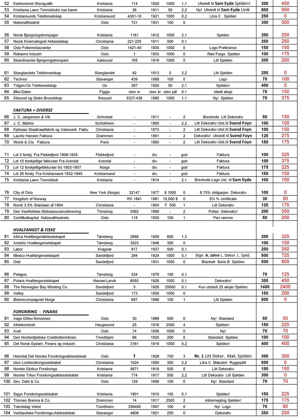 Kristiania 1161 1912 1000 2,1 Sjelden 250 250 57 Norsk Kinematograf Aktieselskap Christiania 221-225 1911 500 0,1 250 250 58 Oslo Folkerestauranter Oslo 1421-40 1935 1000 0 Logo Preferanse 150 150 59