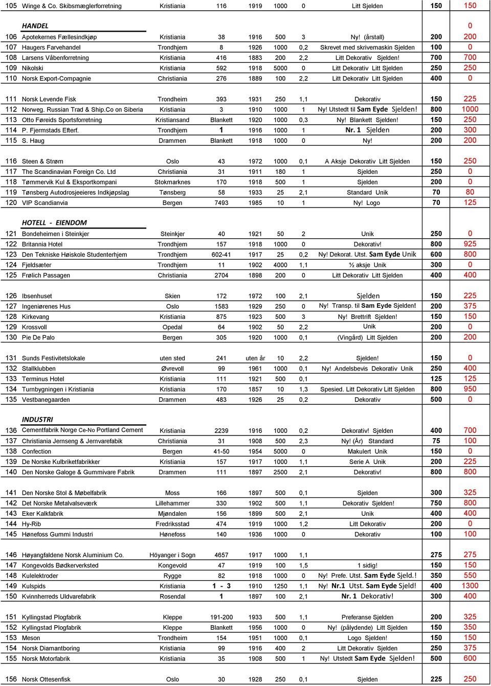 700 700 109 Nikolski Kristiania 592 1918 5000 0 Litt Dekorativ Litt Sjelden 250 250 110 Norsk Export-Compagnie Christiania 276 1889 100 2,2 Litt Dekorativ Litt Sjelden 400 0 111 Norsk Levende Fisk