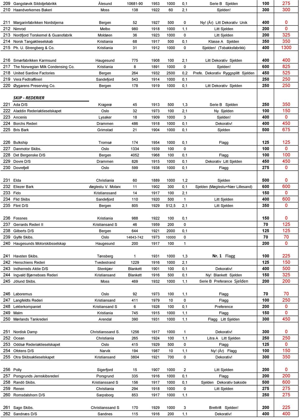 (År) Litt Dekorativ Unik 400 0 212 Nimrod Melbo 980 1918 1000 1,1 Litt Sjelden 200 0 213 Nordfjord Torskemel & Guanofabrik Moldøen 36 1923 1000 0 Litt Sjelden 200 325 214 Norsk Tangaktieselskab