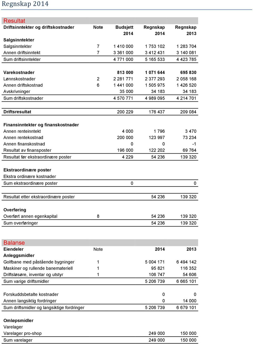 1 426 520 Avskrivninger 35 000 34 183 34 183 Sum driftskostnader 4 570 771 4 989 095 4 214 701 Driftsresultat 200 229 176 437 209 084 Finansinntekter og finanskostnader Annen renteinntekt 4 000 1 796