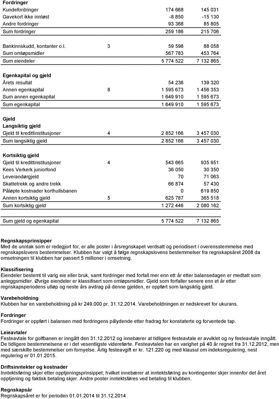 3 59 598 88 058 Sum omløpsmidler 567 783 453 764 Sum eiendeler 5 774 522 7 132 865 Egenkapital og gjeld Årets resultat 54 236 139 320 Annen egenkapital 8 1 595 673 1 456 353 Sum annen egenkapital 1