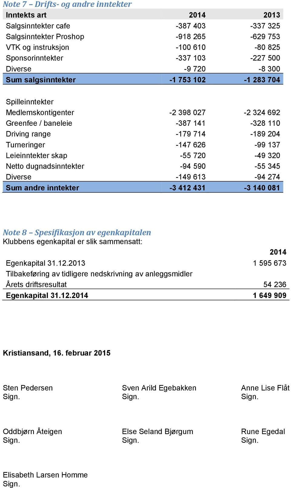 Turneringer -147 626-99 137 Leieinntekter skap -55 720-49 320 Netto dugnadsinntekter -94 590-55 345 Diverse -149 613-94 274 Sum andre inntekter -3 412 431-3 140 081 Note 8 Spesifikasjon av