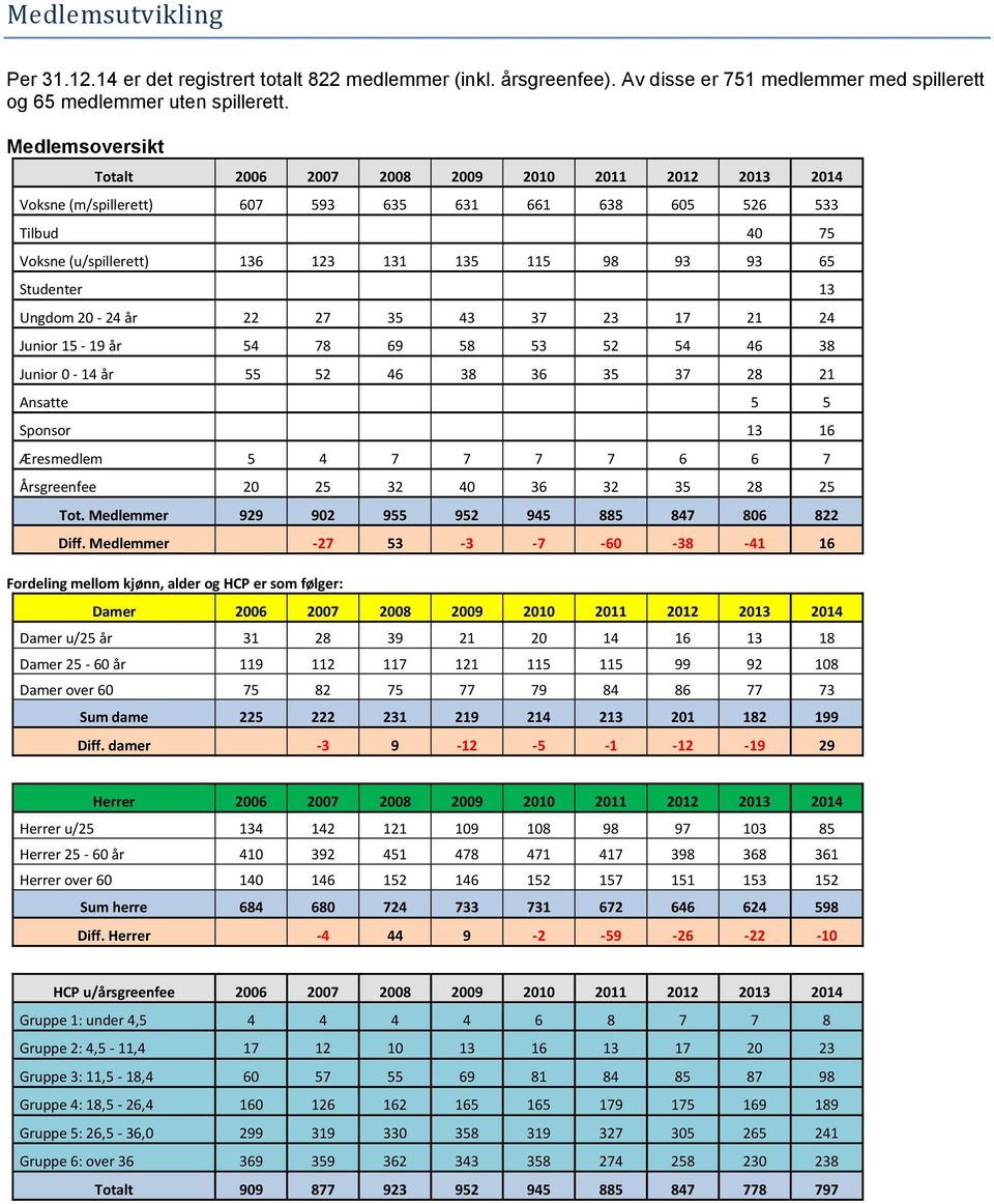 Studenter 13 Ungdom 20-24 år 22 27 35 43 37 23 17 21 24 Junior 15-19 år 54 78 69 58 53 52 54 46 38 Junior 0-14 år 55 52 46 38 36 35 37 28 21 Ansatte 5 5 Sponsor 13 16 Æresmedlem 5 4 7 7 7 7 6 6 7