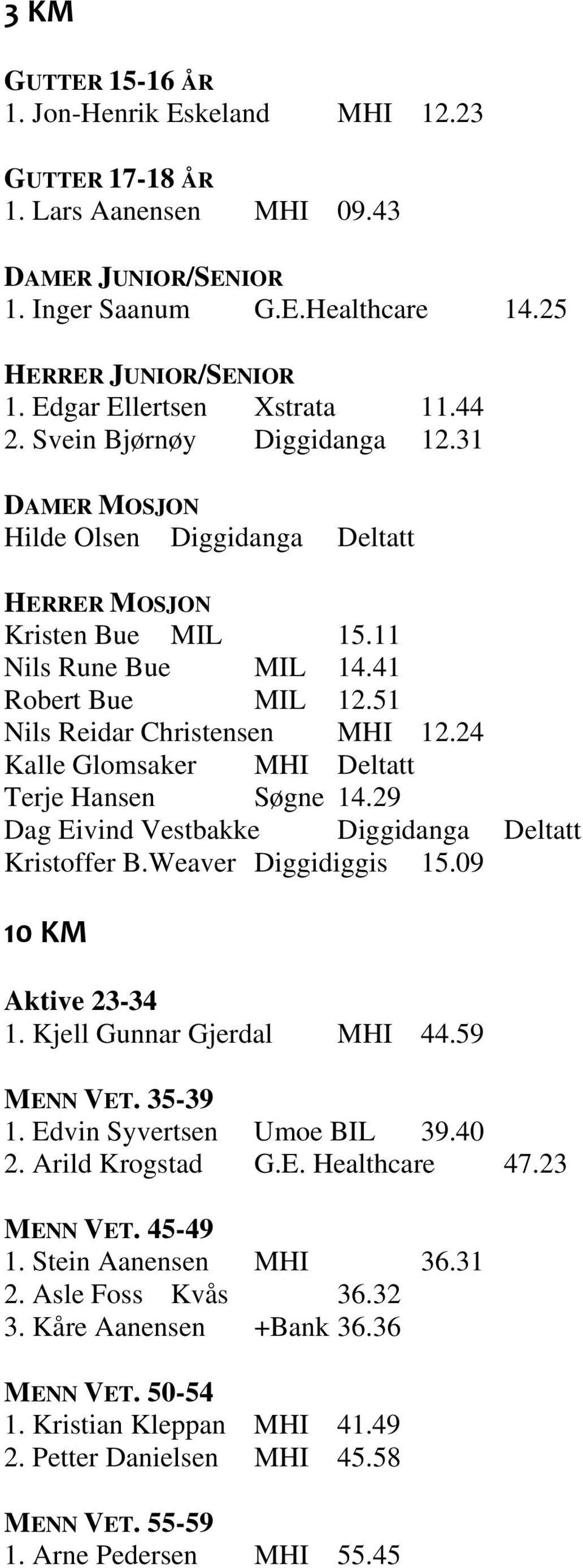 24 Kalle Glomsaker MHI Deltatt Terje Hansen Søgne 14.29 Dag Eivind Vestbakke Diggidanga Deltatt Kristoffer B.Weaver Diggidiggis 15.09 10 KM Aktive 23-34 1. Kjell Gunnar Gjerdal MHI 44.59 MENN VET.